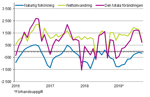 Folkökningen månadsvis 2016–2019*