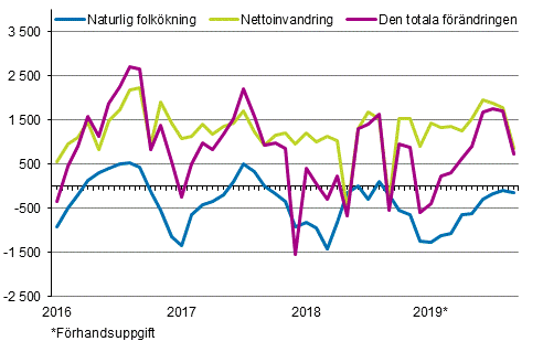 Folkkningen mnadsvis 2016–2019*