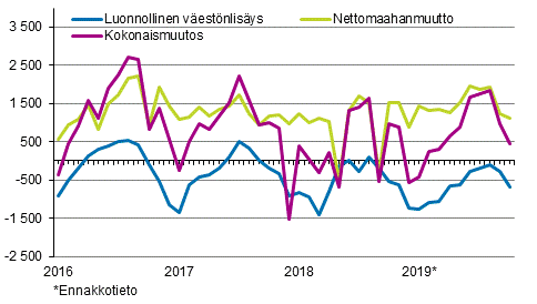 Väestönlisäys kuukausittain 2016–2019*
