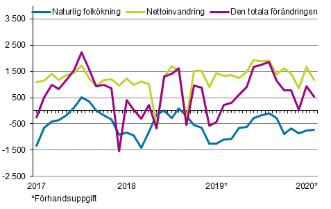 Folkkningen mnadsvis 2017–2020*