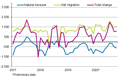 Population increase by month 2017–2020*