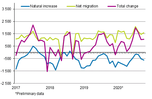  Population increase by month 2017–2020*