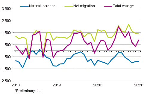 Population increase by month 2018–2021*