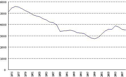 Det genomsnittliga antalet fångar (1974–2008)