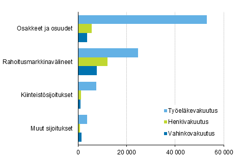 Vakuutusyhtiöiden sijoitusjakauma 31.12.2016, milj. euroa