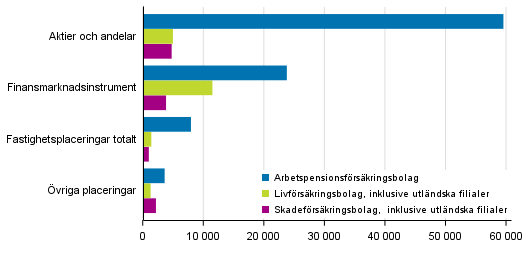 Försäkringsbolagens fördelning av placeringar 31.12.2017, mn euro
