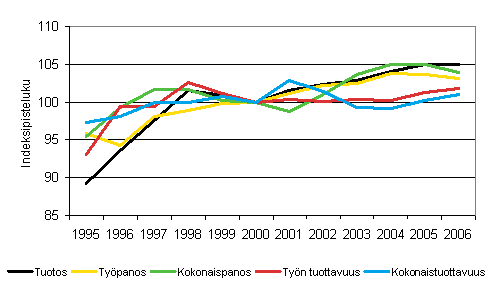 Valtion virastojen ja laitosten tuotoksen, tuotantopanosten ja tuottavuuden kehitys 1995-2006 (2000=100)
