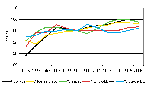 Utvecklingen av produktion, produktionsinsatser och produktivitet vid statliga mbetsverk och inrttningar 1995–2006 (2000=100)