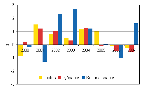 Valtion virastojen ja laitosten tuotoksen, työpanoksen ja kokonaispanoksen muutokset 2000-2007, % edellisvuodesta