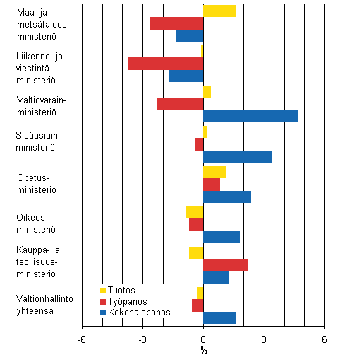 Tuotoksen, työpanoksen ja kokonaispanoksen kehitys 2007, % edellisvuodesta