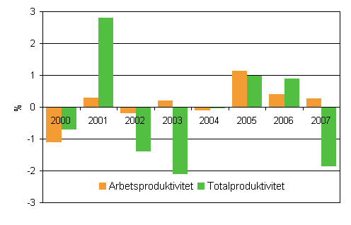 Utvecklingen av produktiviteten vid de statliga ämbetsverken och inrättningarna, % från året innan