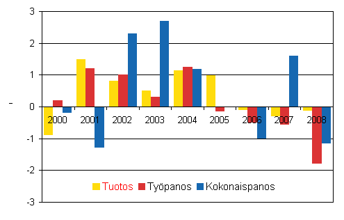 Valtion virastojen ja laitosten tuotoksen, työpanoksen ja kokonaispanoksen muutokset 2000–2008, % edellisvuodesta