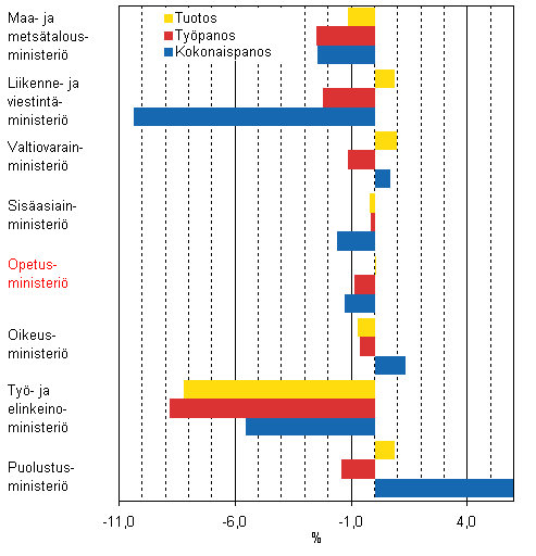 Tuotoksen, työpanoksen ja kokonaispanoksen kehitys 2008, % edellisvuodesta