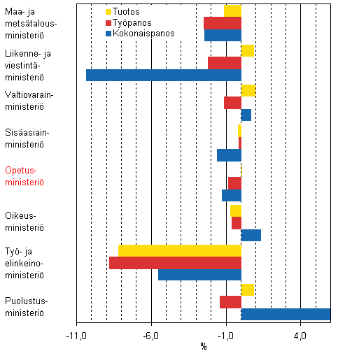 Tuotoksen, typanoksen ja kokonaispanoksen kehitys 2008, % edellisvuodesta