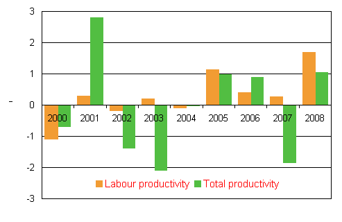 Development in the productivity of central government agencies and institutions from previous year, %,