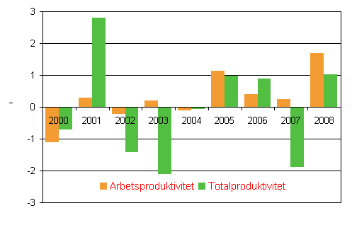 Utvecklingen av produktiviteten vid de statliga ämbetsverken och inrättningarna, % från året innan
