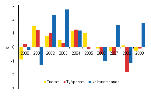Kuvio 1. Valtion virastojen ja laitosten tuotoksen, työpanoksen ja kokonaispanoksen muutokset 2000–2009, % edellisvuodesta