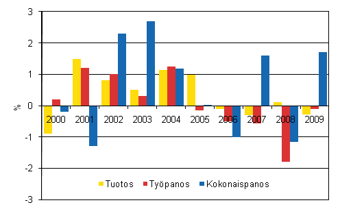 Kuvio 1. Valtion virastojen ja laitosten tuotoksen, typanoksen ja kokonaispanoksen muutokset 2000–2009, % edellisvuodesta