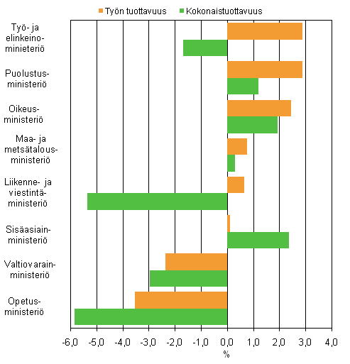 Kuvio 2. Hallinnonaloittainen tyn tuottavuuden ja kokonaistuottavuuden kehitys 2009, % edellisvuodesta