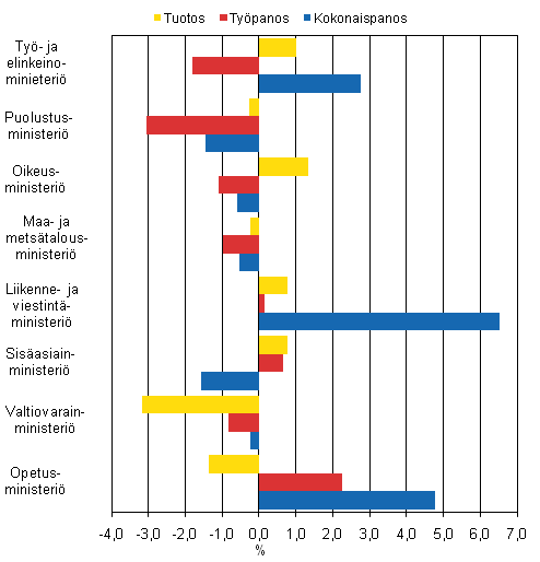 Kuvio 3. Tuotoksen, työpanoksen ja kokonaispanoksen kehitys 2009, % edellisvuodesta