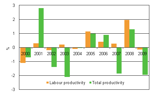 Development in the productivity of central government agencies and institutions from previous year, %