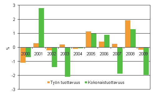 Valtion virastojen ja laitosten tuottavuuskehitys, % edellisvuodesta