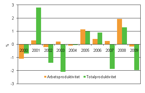 Utvecklingen av produktiviteten vid de statliga ämbetsverken och inrättningarna, % från året innan