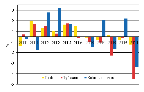 Kuvio1. Valtion virastojen ja laitosten tuotoksen, työpanoksen ja kokonaispanoksen muutokset 2000–2010, % edellisvuodesta