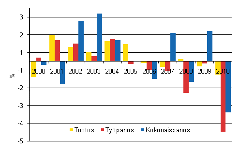 Kuvio1. Valtion virastojen ja laitosten tuotoksen, typanoksen ja kokonaispanoksen muutokset 2000–2010, % edellisvuodesta