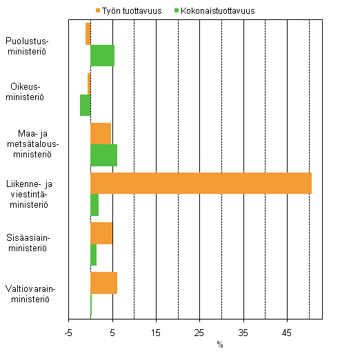 Kuvio 2. Hallinnonaloittainen työn tuottavuuden ja kokonaistuottavuuden kehitys 2010, % edellisvuodesta