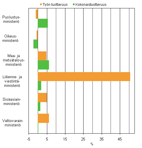 Kuvio 2. Hallinnonaloittainen tyn tuottavuuden ja kokonaistuottavuuden kehitys 2010, % edellisvuodesta
