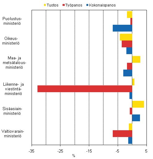 Kuvio 3. Tuotoksen, työpanoksen ja kokonaispanoksen kehitys 2010, % edellisvuodesta