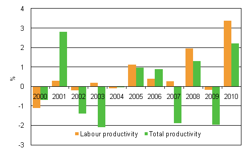 Development in the productivity of central government agencies and institutions from previous year, %