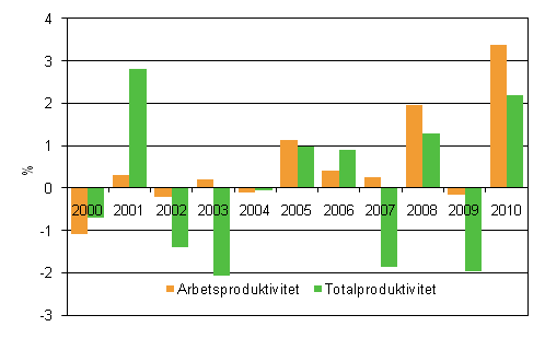Utvecklingen av produktiviteten vid de statliga ämbetsverken och inrättningarna, % från året innan