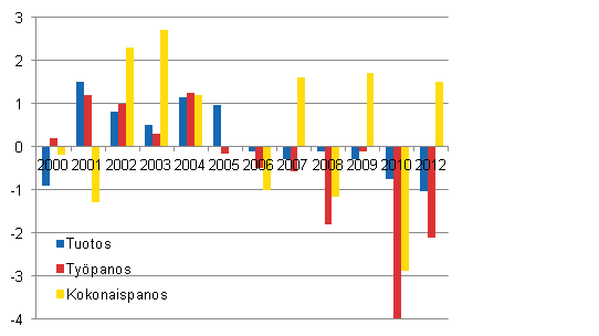 Kuvio 1. Valtion virastojen ja laitosten tuotoksen, typanoksen ja kokonaispanoksen muutokset 2000–2010 ja 2012