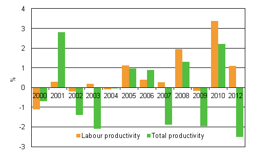 Development in the productivity of central government agencies and institutions from previous year, %