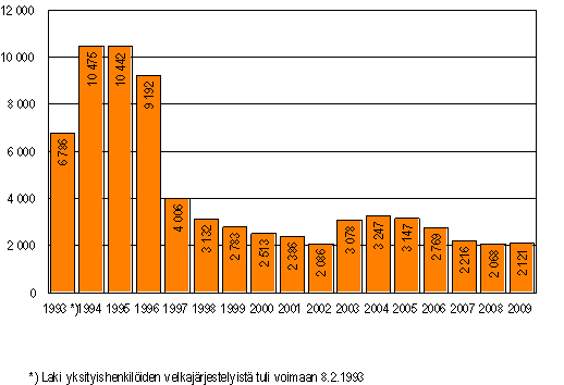 Yksityishenkiliden velkajrjestelyhakemukset tammi-syyskuussa 1993-2009