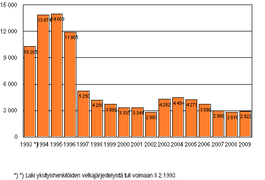 Yksityishenkiliden velkajrjestelyhakemukset 1993–2009