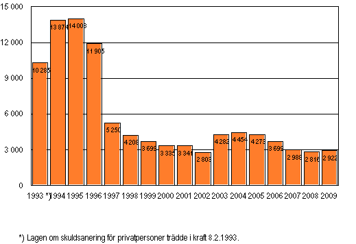 Ansökan om skuldsanering för privatpersoner 1993–2009