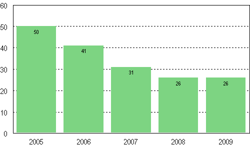 Medianskulden i faststllda betalningsprogram, 1 000 euro, 2005–2009