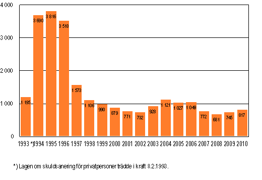 Privatpersoners ansökningar om skuldsanering under januari–mars 1993–2010