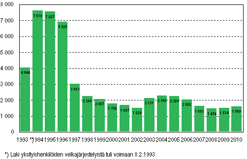Yksityishenkiliden velkajrjestelyhakemukset tammi–keskuussa 1993–2010