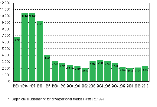 Privatpersoners anskningar om skuldsanering under januari–september 1993–2010