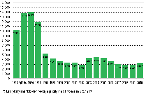 Yksityishenkiliden velkajrjestelyhakemukset 1993–2010