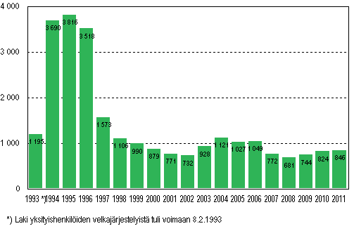 Yksityishenkilöiden velkajärjestelyhakemukset tammi–maaliskuussa 1993–2011