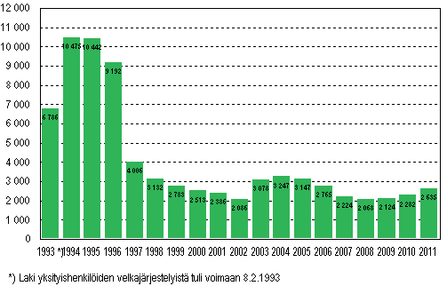 Yksityishenkiliden velkajrjestelyhakemukset tammi–syyskuussa 1993–2011