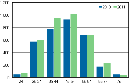Velkajärjestelyä hakeneet ikäryhmittäin 2010–2011