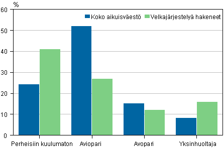 Velkajärjestelyä hakeneet 2011 perhetyypeittäin verrattuna koko aikuisväestöön