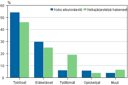 Velkajärjestelyä hakeneet 2011 pääasiallisen toiminnan mukaan verrattuna koko aikuisväestöön