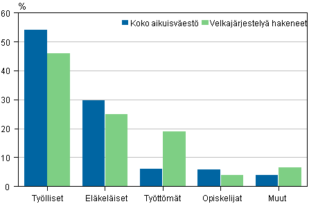 Velkajrjestely hakeneet 2011 pasiallisen toiminnan mukaan verrattuna koko aikuisvestn